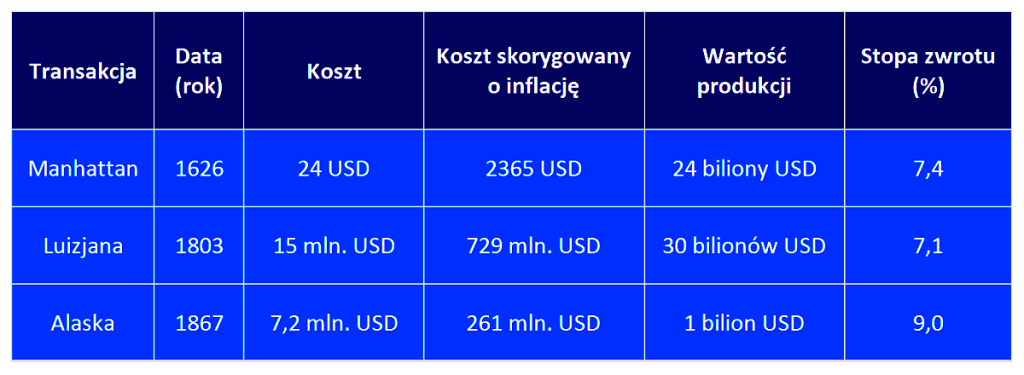 Tabela trzech największych transakcji na rynku nieruchomości