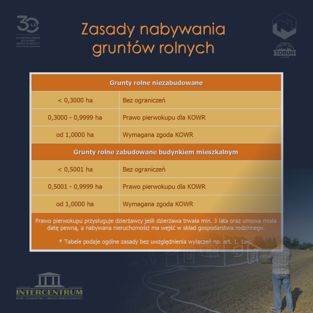 Zasady nabywania gruntów rolnych